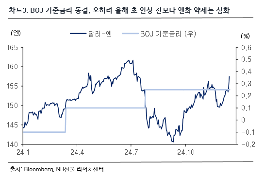 차트3