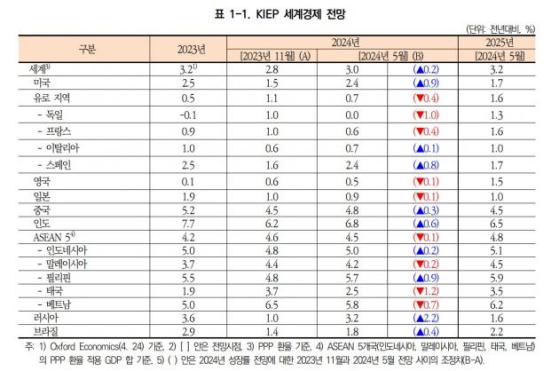 KIEP, 올해 세계경제 성장률 2.8%→3.0% 상향…정책 초불확실성 변수