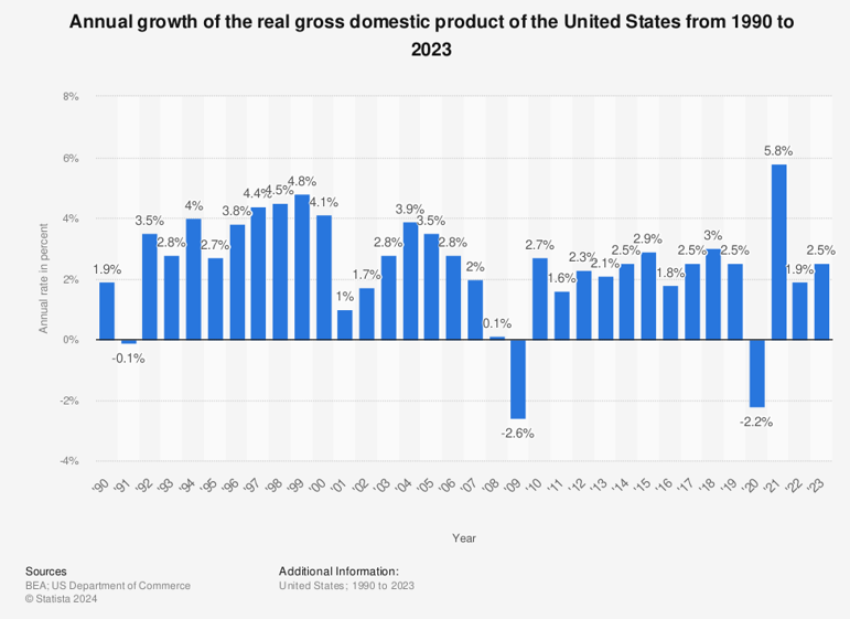 연도별 미국 GDP 성장률