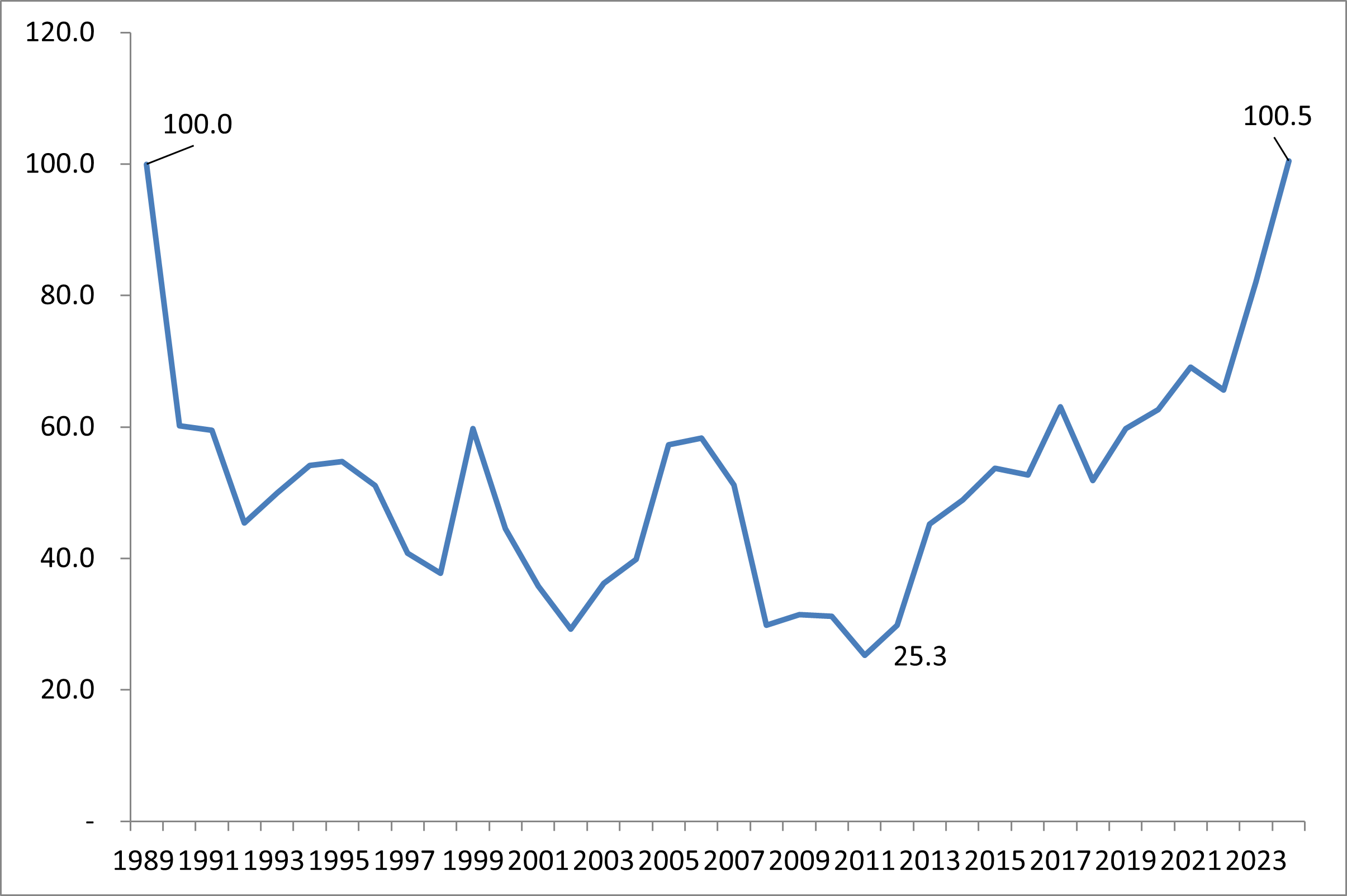 1990년 거품 붕괴 후 일본 증시는 최근에서야 고점을 회복하였다.