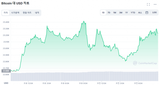 암호화폐 시장, 고용 서프라이즈에도 순항 중...BTC 2.5%↑ ETH 7.5%↑