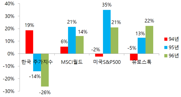 1994년에서 96년까지 한국 세계 주요 지수들의 연간 등락률