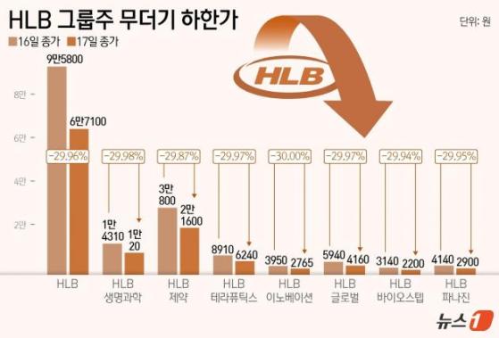 HLB 종목 8개 '하한가 폭탄'…韓 증시, 5조원 증발