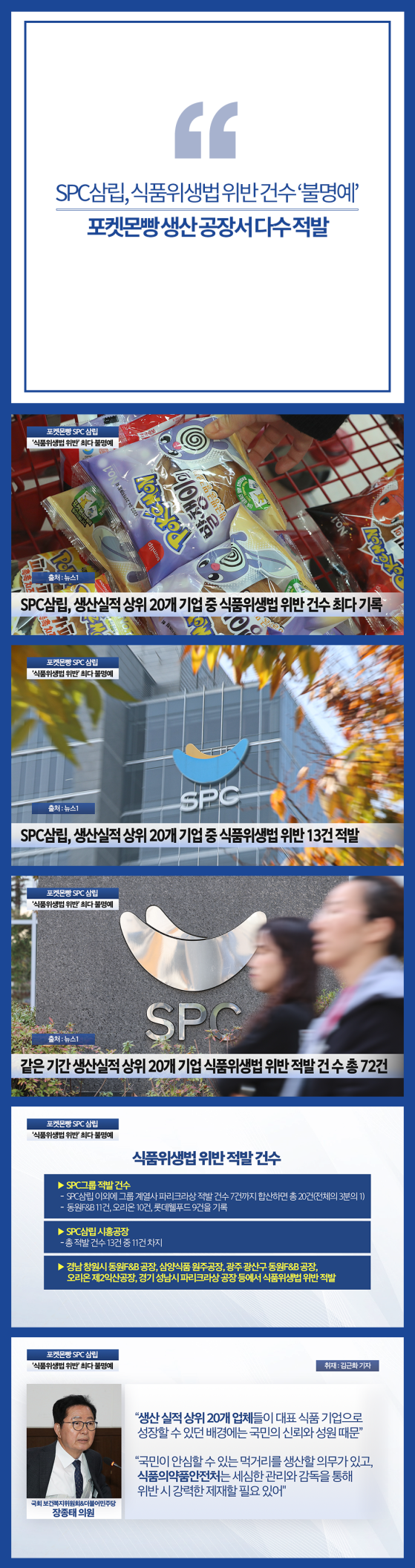 [카드뉴스] SPC삼립, 식품위생법 위반 건수 ‘불명예’…포켓몬빵 생산 공장서 다수 적발