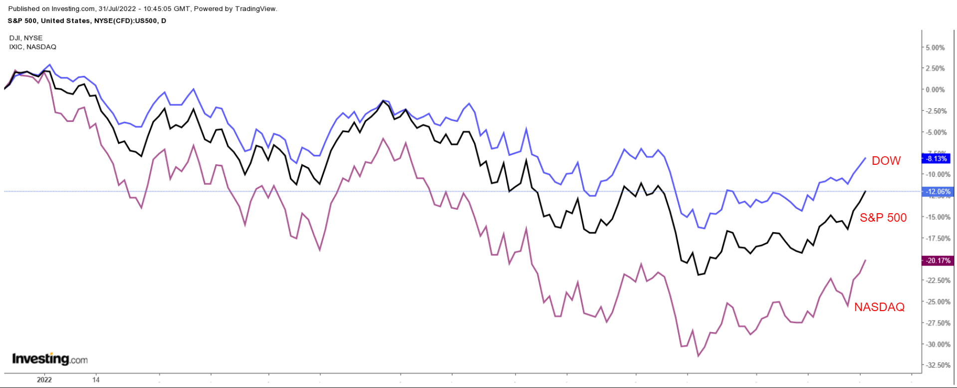 다우존스, S&P 500, 나스닥 차트