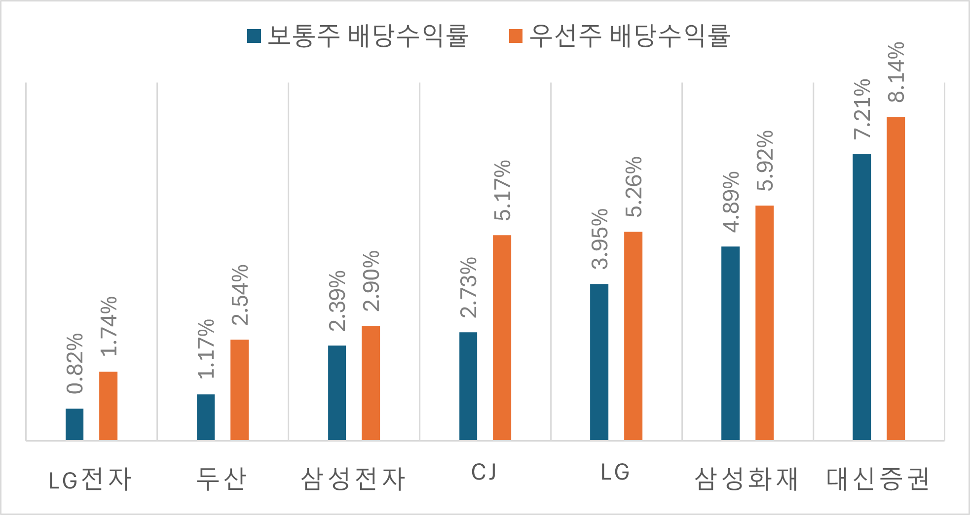 임의로 선택한 상장사의 보통주와 우선주 배당수익률, (작년 배당 가정)