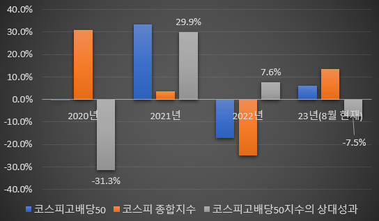 코스피고배당50지수와 코스피 종합지수 그리고 상대성과 비교 도표