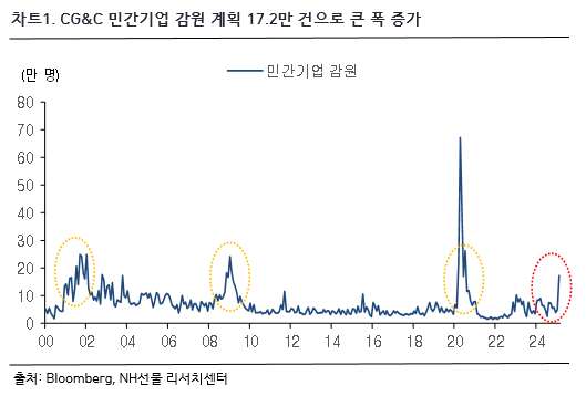 차트 1