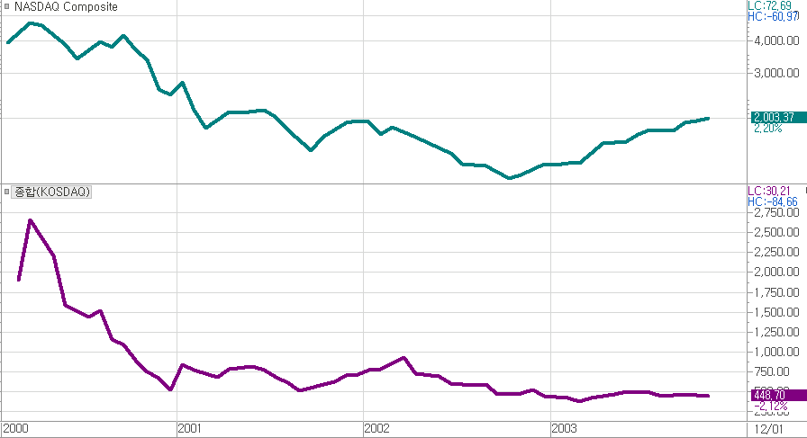 2000년 초반 나스닥 지수와 코스닥 지수의 급락 그리고 버블 붕괴 
