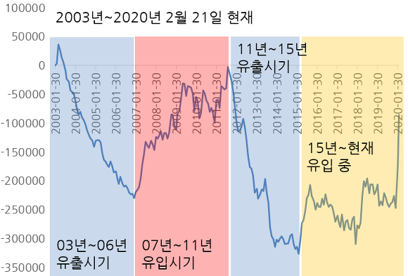 개인 투자자금 순증감 누적 추이 2003년부터 2020년 2월 말까지