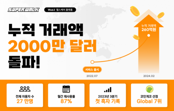 슈퍼워크, NFT 누적 거래액 2000만 달러 돌파