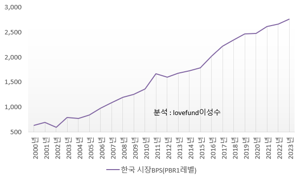 2000년 이후 코스피 시장 PBR 1레벨의 지수 추이