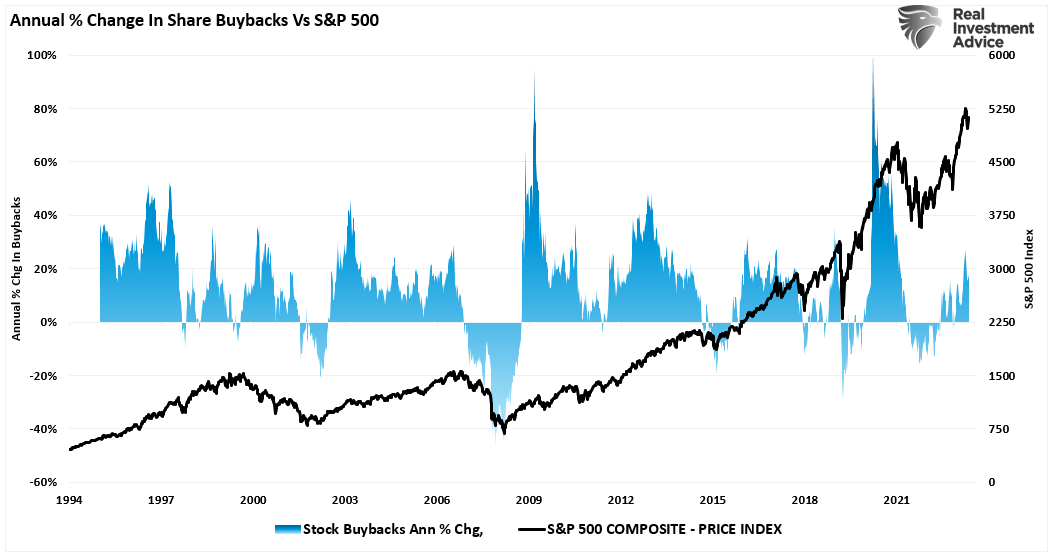 자사주매입 연간 퍼센트 변동 VS S&P 500 지수