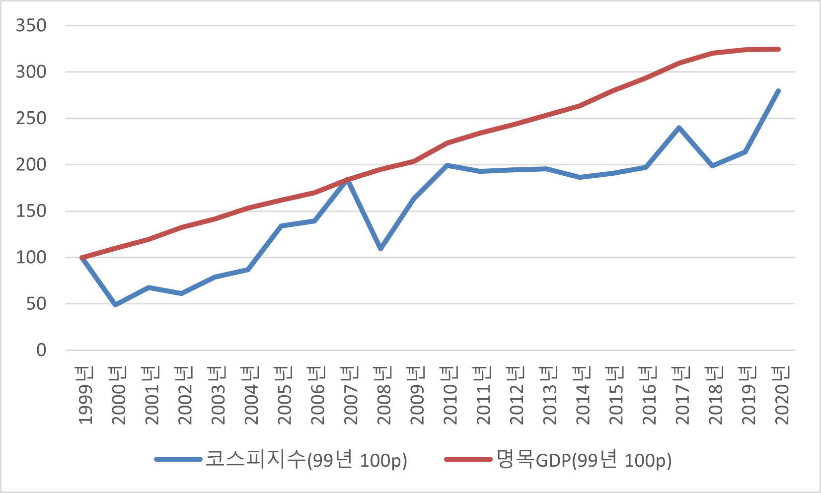 코스피 종합지수는 결국 명목 GDP 추이를 따라가는데, 자료분석 : lovefund이성수