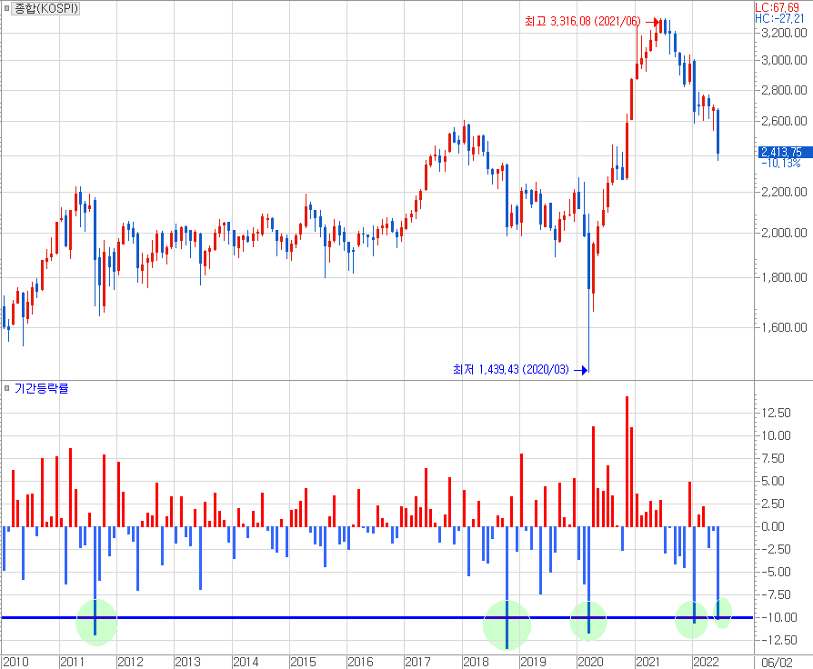 2010년대 이후 코스피 지수가 월간 –10%이상 하락한 사례들