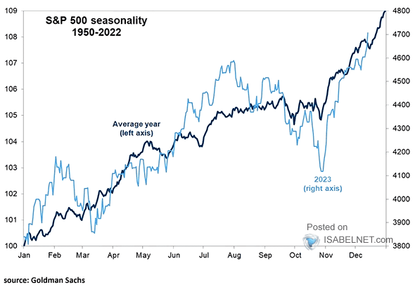 S&P 500 지수의 계절성 