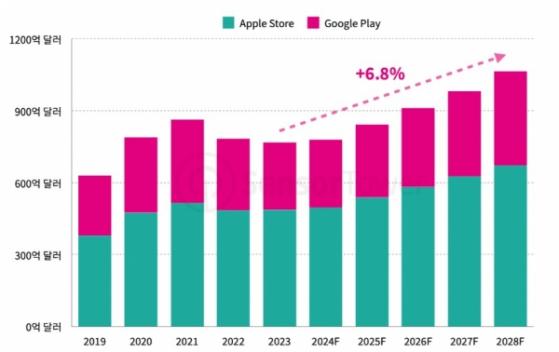 23년 글로벌 모바일 게임 인앱 구매 수익 하락세...24년 반등 전망