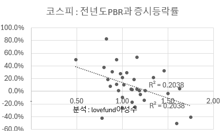 코스피 시장의 전년도 PBR과 당해 증시 등락률 점도표. 분석 : lovefund이성수
