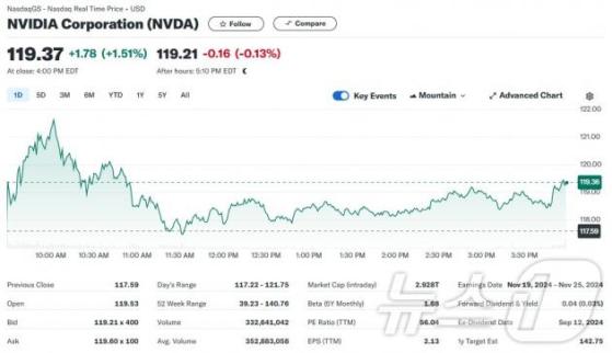 전일 6% 이상 급락했던 엔비디아 1.51% 상승 반전