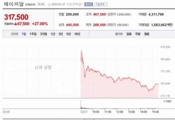 [IPO] 올해 코스피 첫 데뷔전 치른 ‘에이피알’…황제주 등극은 없었다