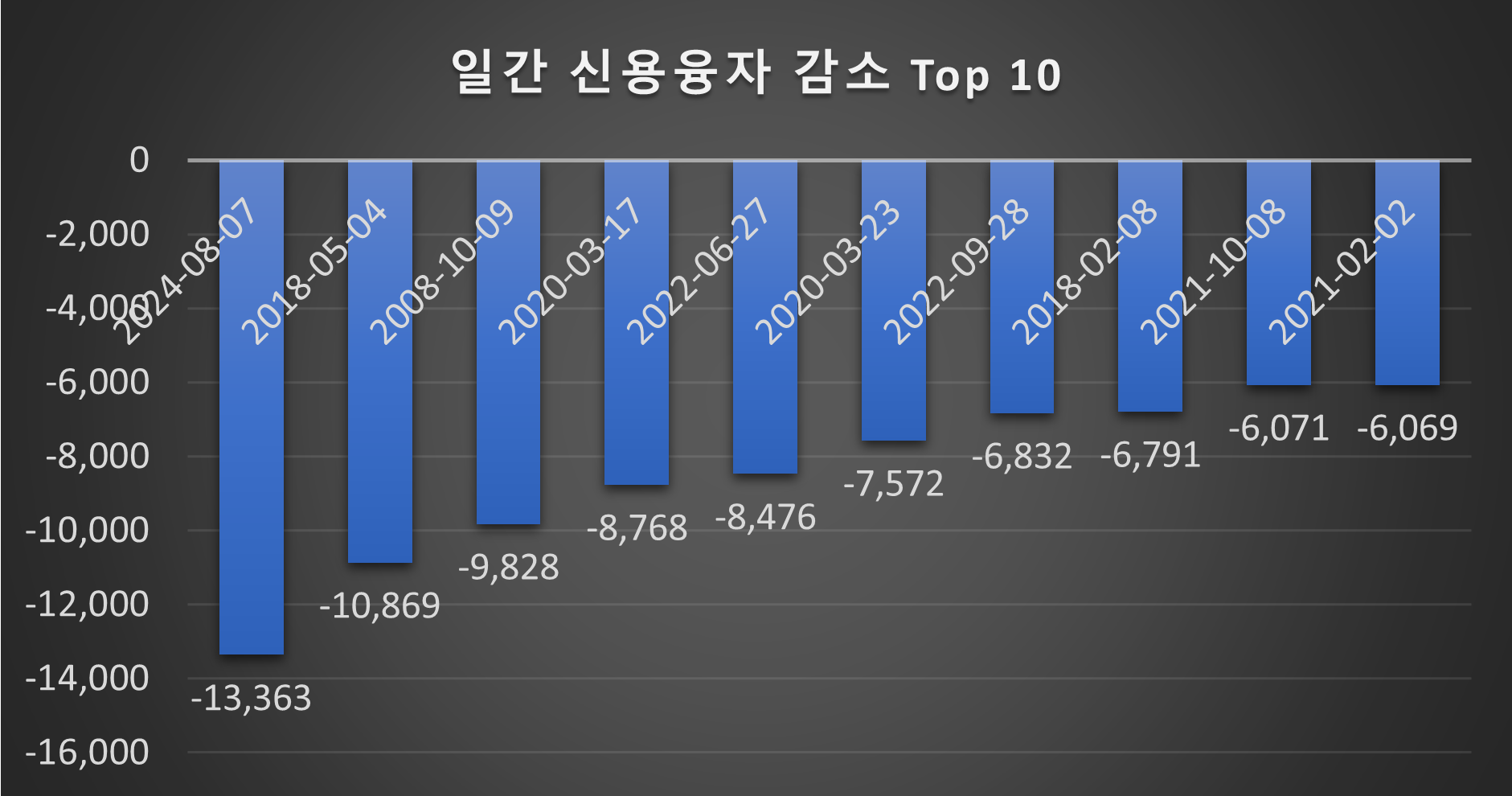 일간 신용융자 감소 Top10. 자료 참조 : 금융투자협회