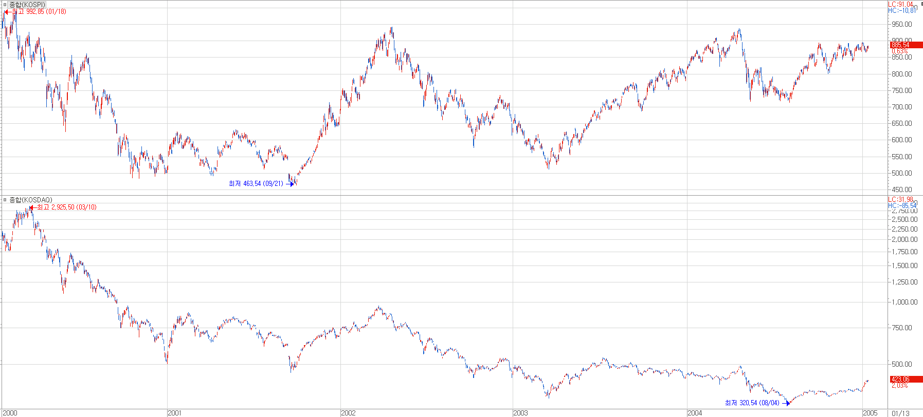 2000년 초반 버블 붕괴 중이었던 코스피와 코스닥 시장의 엇갈린 행보