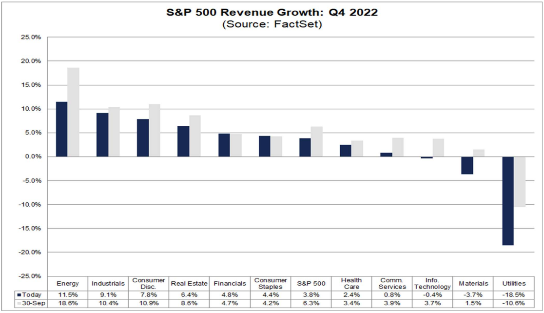 S&P 500 2022년 4분기 매출 성장