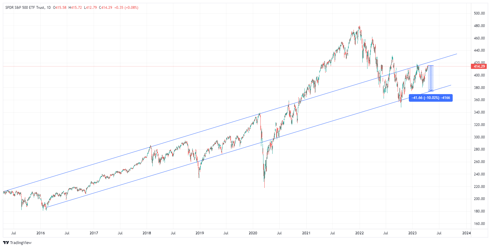 SPY 펀드 일간 차트