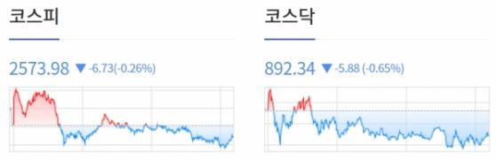 [0809 개장체크] 은행 리스크 재부각에 3대 지수 모두 하락... 골드만삭스 2.05%↓