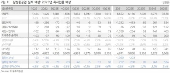 삼성중공업, 내년 흑자전환 기대…“지난해 수주 물량 반영”