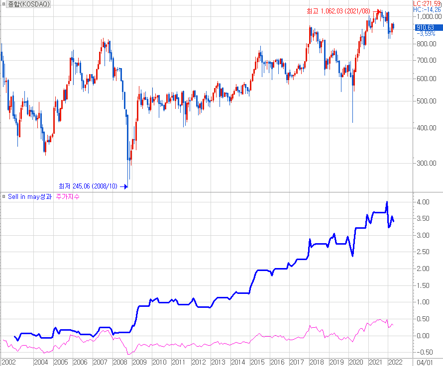 Sell in May 전략을 지표화하여 주가지수 수익률과 비교하다. 지표 제작 : lovefund이성수