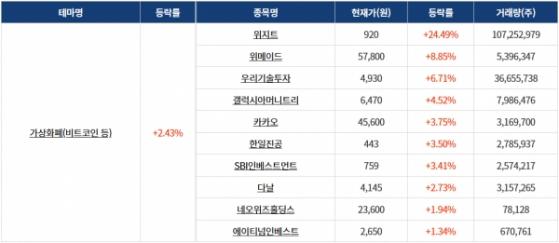 [1109섹터분석] 가상화폐·비트코인, 아이폰 테마 상승! 조선 테마 하락