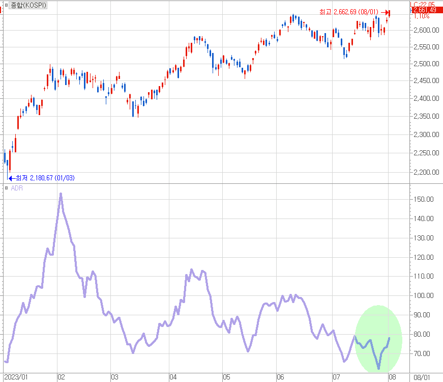 코스피 종합지수와 ADR 등락비율 추이