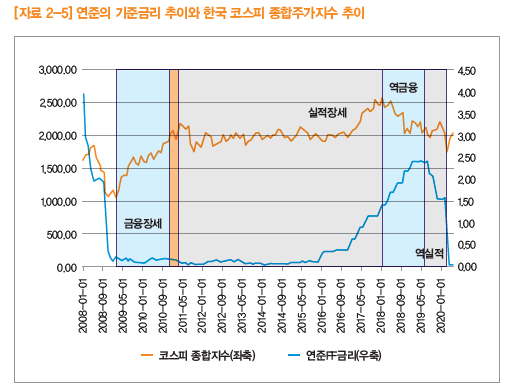 2008년에서 2020년 연초까지의 주식시장 사계절 흐름. 자료 참조 : 가치투자 처음공부