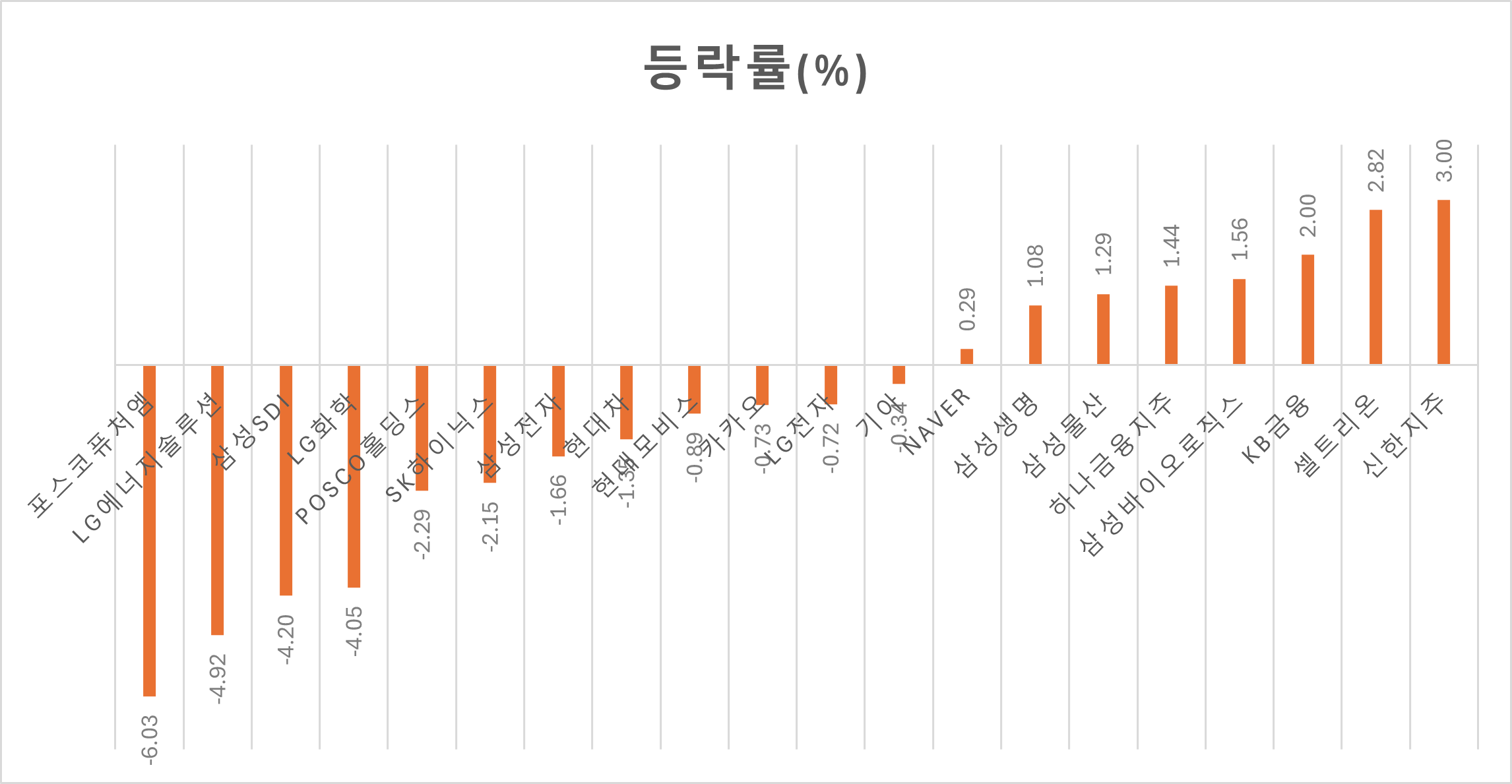 월요일(7월22일) 코스피 시총 상위 20종목들의 등락률 비교표