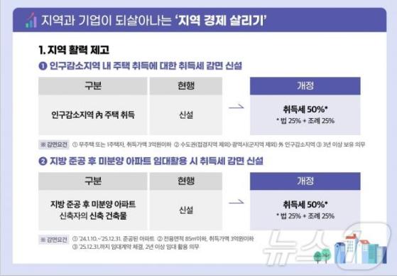 인구감소지역에 집 사면 취득세 50% '뚝'…지방 미분양도 감면 혜택