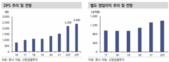 KT, 통신3사 중 가장 빠른 탈통신 성과기대