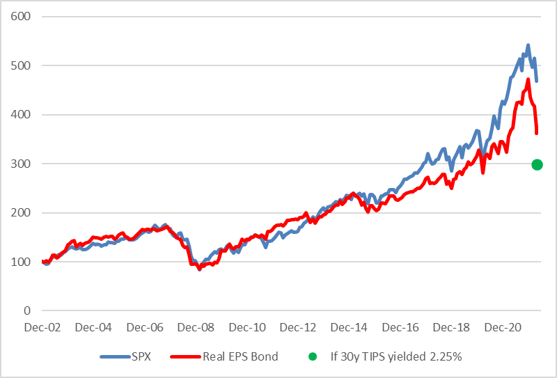 S&P 500 및 실질 EPS 채권 비교