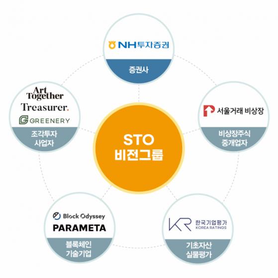 NH투자증권, 토큰 증권 동맹 결성…조각투자·평가사·기술 기업 참여