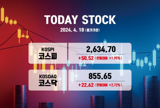 "다시 돌아온 외국인" 코스피, 하루 만에 '2600선 회복'