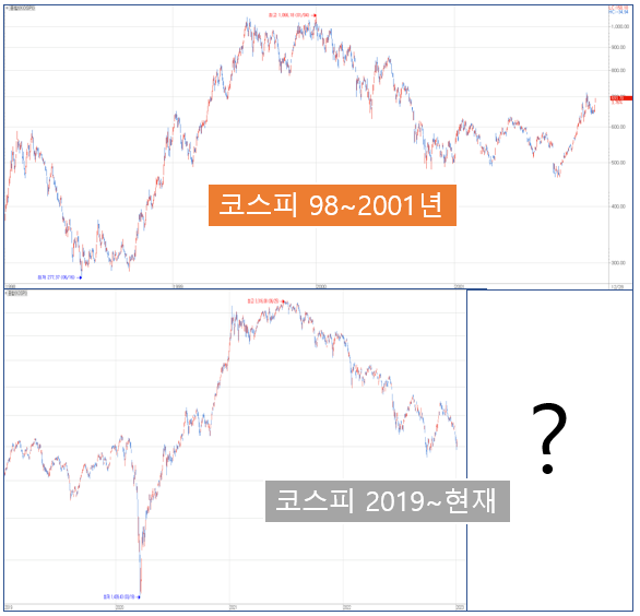 2000년 전후 코스피 지수와 2019년 이후 최근까지의 코스피 지수 흐름