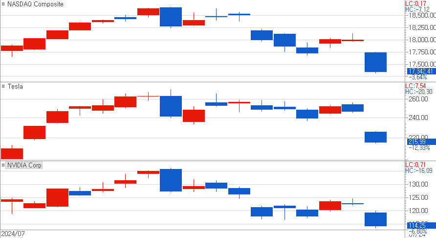 나스닥 지수, 테슬라 주가, 엔비디아 주가의 7월 추이