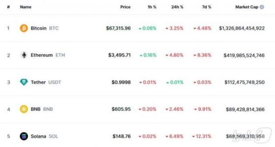 FOMC 발표 앞두고 비트코인 한때 6만7000달러 붕괴