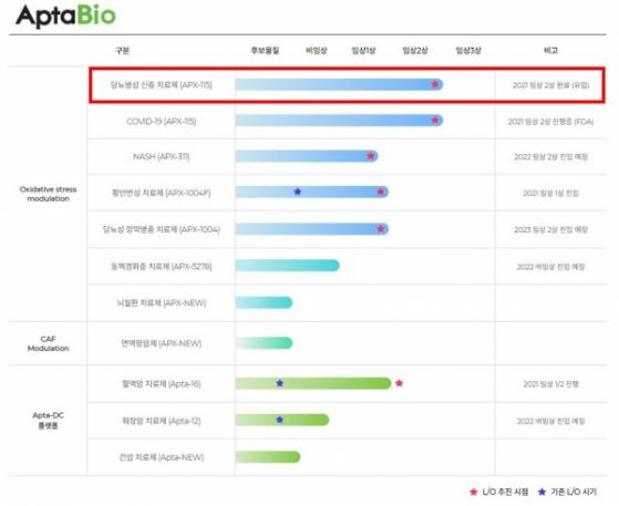 압타바이오, '조영제 유발 급성신부전 치료제' 美 FDA 임상2상 신청