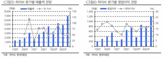 하이브, 2분기 영업이익 800억원 돌파 전망