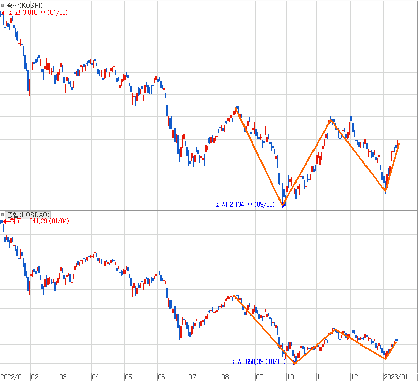 코스피 지수와 코스닥 지수에서 그려지고 있는 쌍바닥 흐름