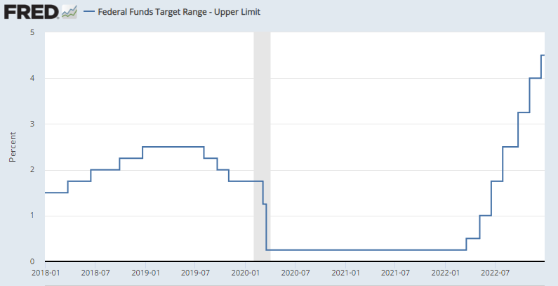 2018년 이후 최근까지 미국 연준 기준금리 상단 추이, 자료: FRED