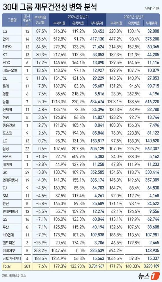 30대 그룹 재무건전성 1년 새 악화…미래 대비 투자는 두 배