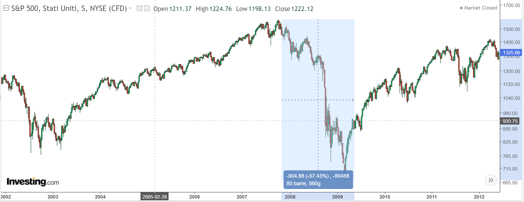 S&P 500 지수 차트