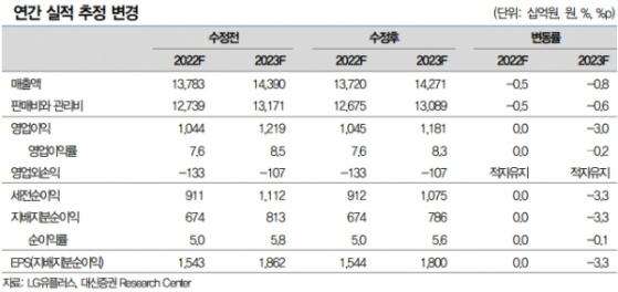 LGU+, 연간이익 1조원 기록 전망…“안정적인 마케팅 상황”